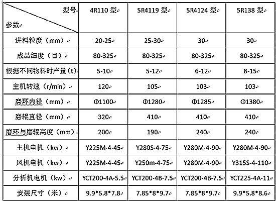 砂石磨粉机型号及参数:电器采用集中控制系统,操作简便,维修方便,减少