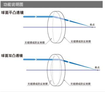 OptoSigma西格玛光机 S-SLB-30-300P 经济型球面凸透镜