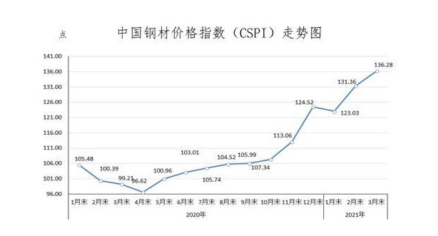 2021年国内外钢材市场价格运行情况及走势分析