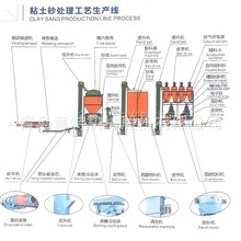 青岛自动化铸造生产线水平型有箱粘土砂造型线 汽车轮毂生产线