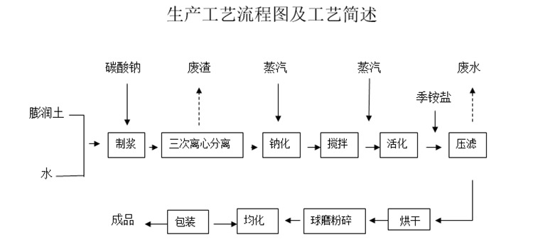 有机膨润土       粒度/目数         400(目)       原产地