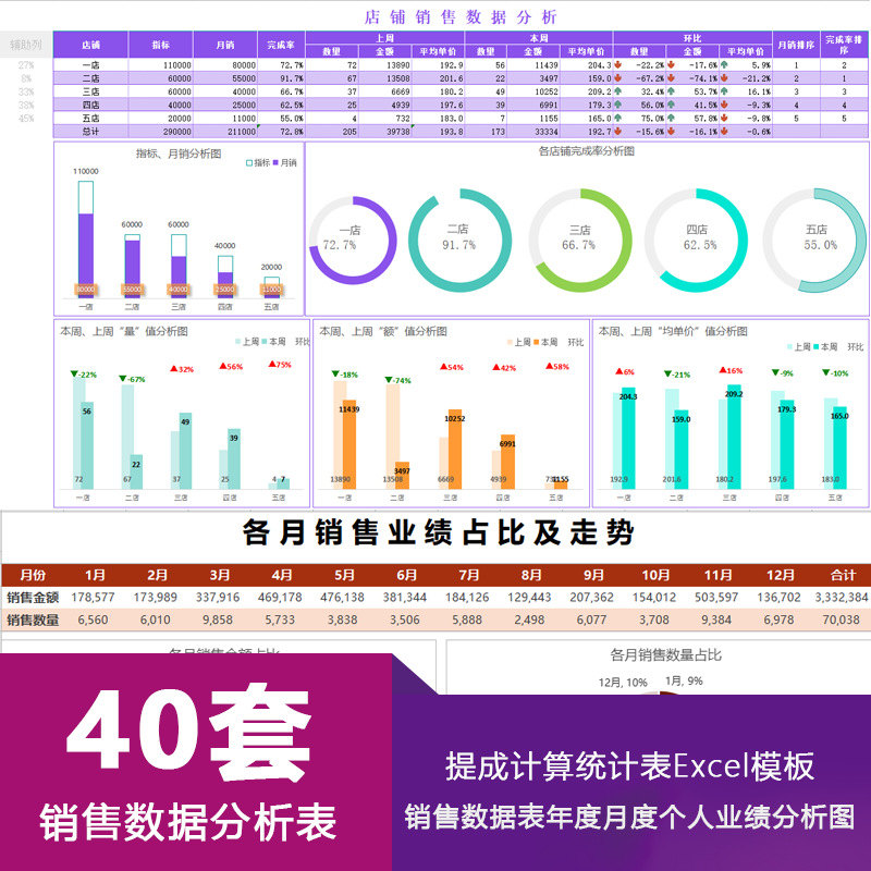 销售个人年度业绩图表数据分析数据月度提成统计表利润excel模板