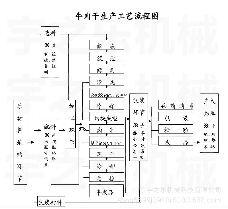 风干牛肉干生产线 油炸牛肉干流水线机器 整套牛肉干加工设备厂家