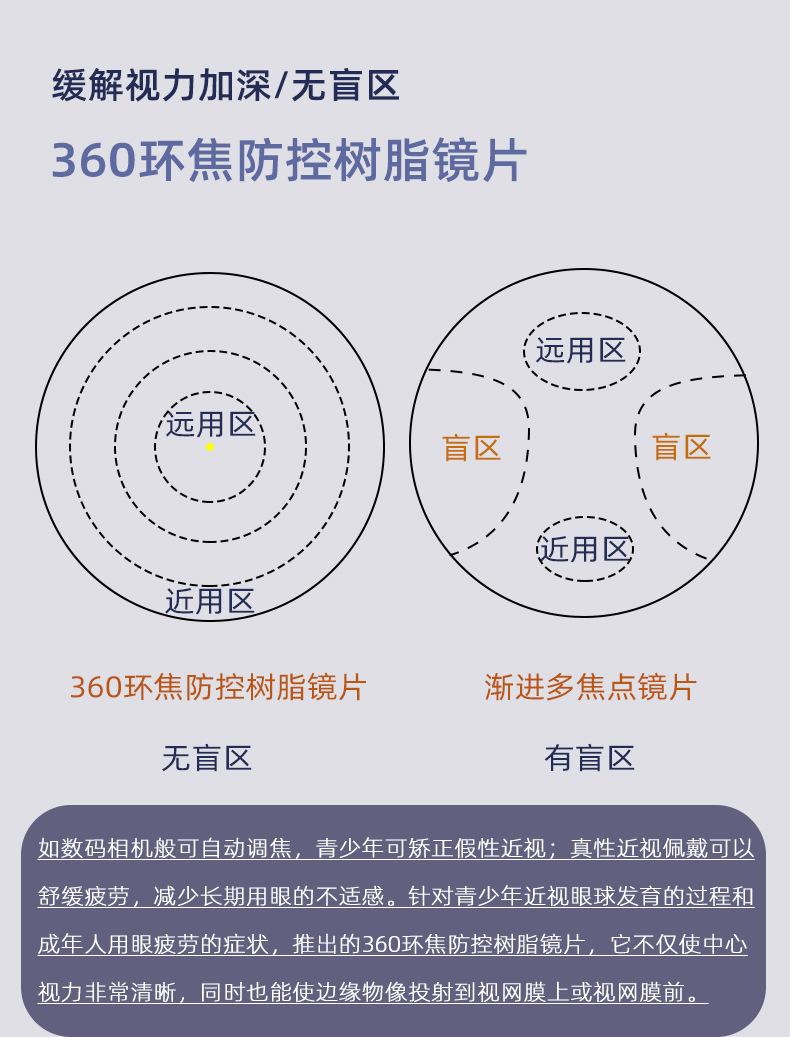 67防蓝光环焦镜片青少年360环焦/全焦近视防控眼镜片