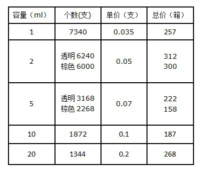2ml透明/棕色安瓿瓶 国标曲颈易折玻璃瓶 低硼硅精华液安瓶送砂轮