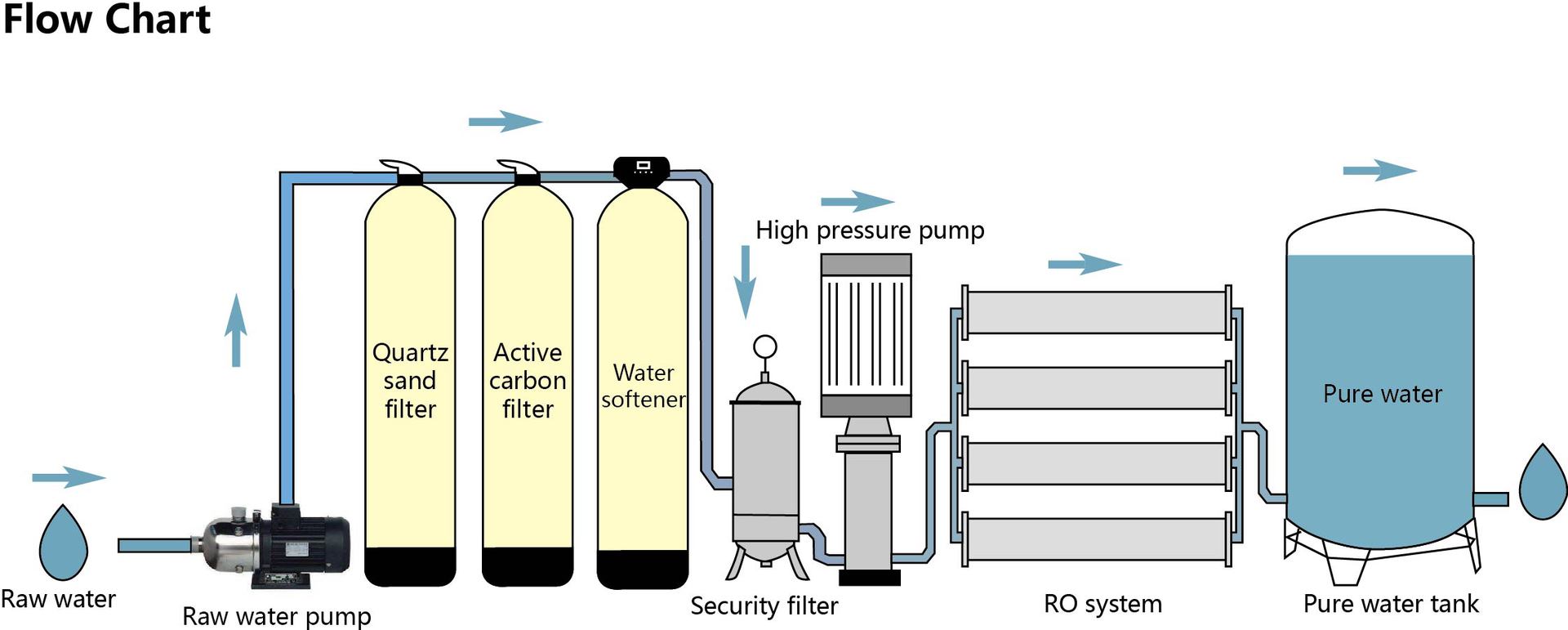 工厂直供产地货源新款反渗透纯净水水质深度过滤设备水质处理器