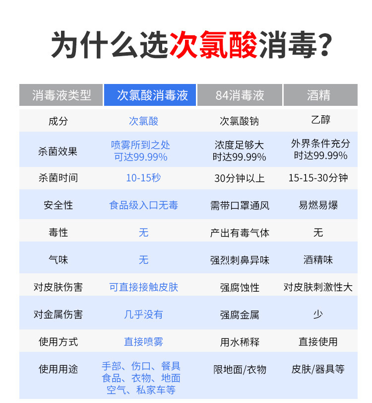 次氯酸消毒液免洗手家用办公室内消毒 宠物衣物除臭工厂学校消毒
