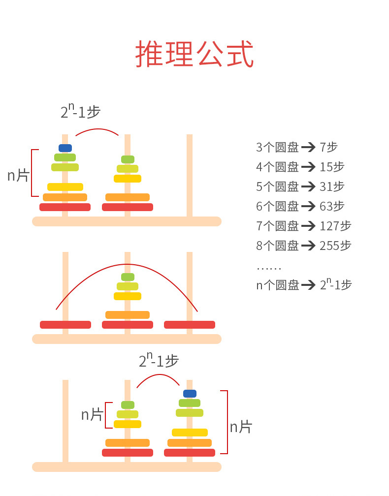 儿童木制益玩具小学生思维逻辑游戏古典益智汉诺塔