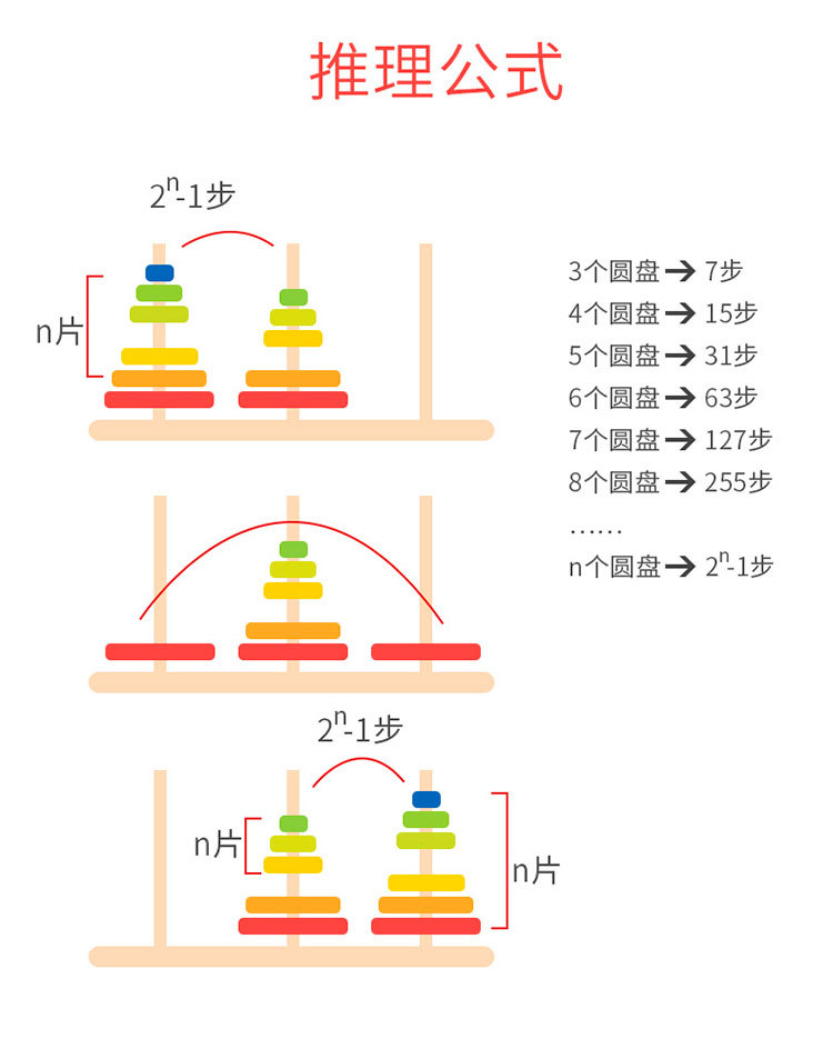 早教儿童益智玩具十层汉诺塔叠叠乐男孩女孩带收纳盒厂家直销1-5