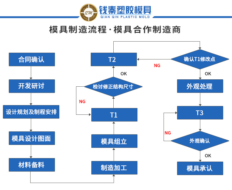 塑料模具加工流程图解图片