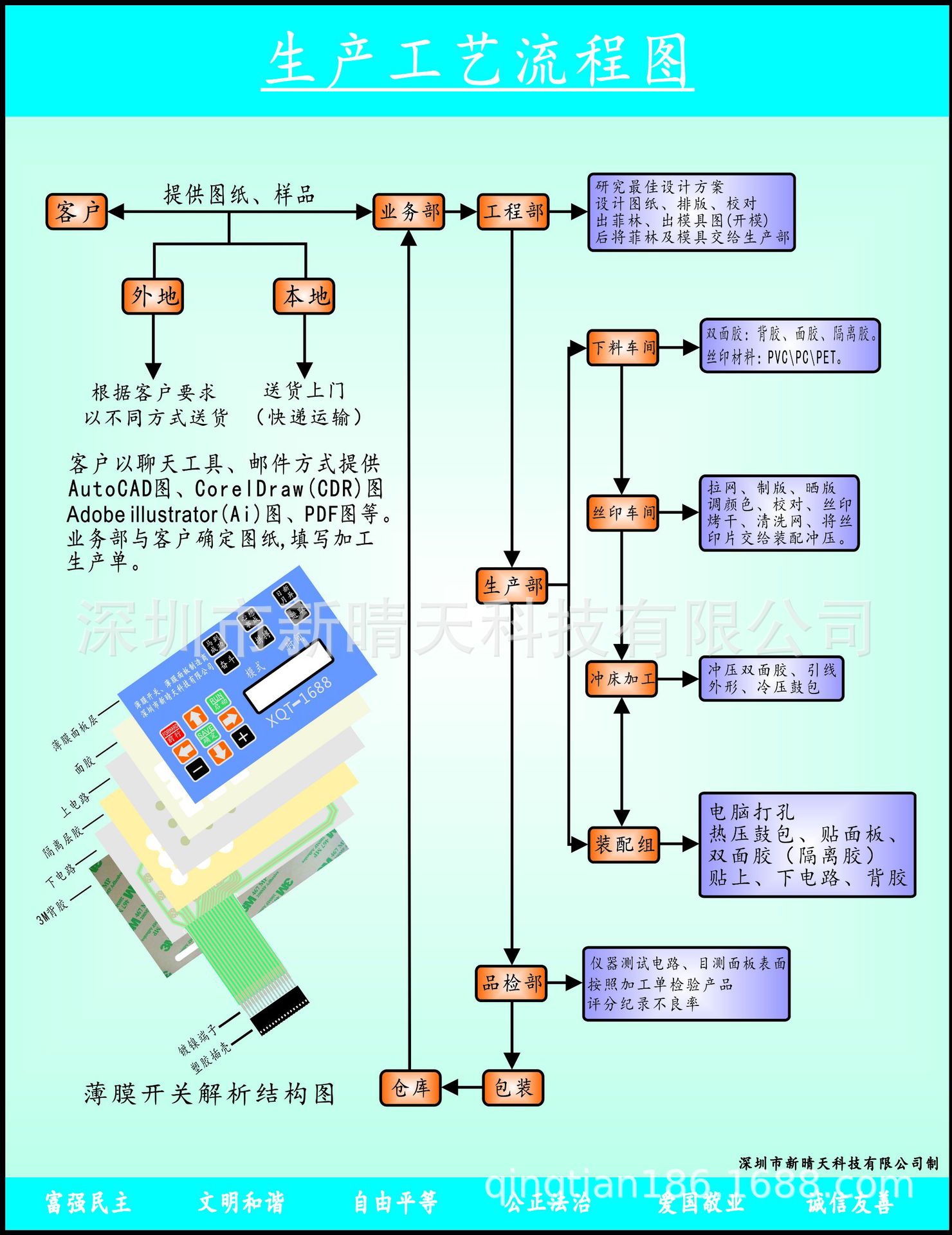 (薄膜开关生产工艺流程图)