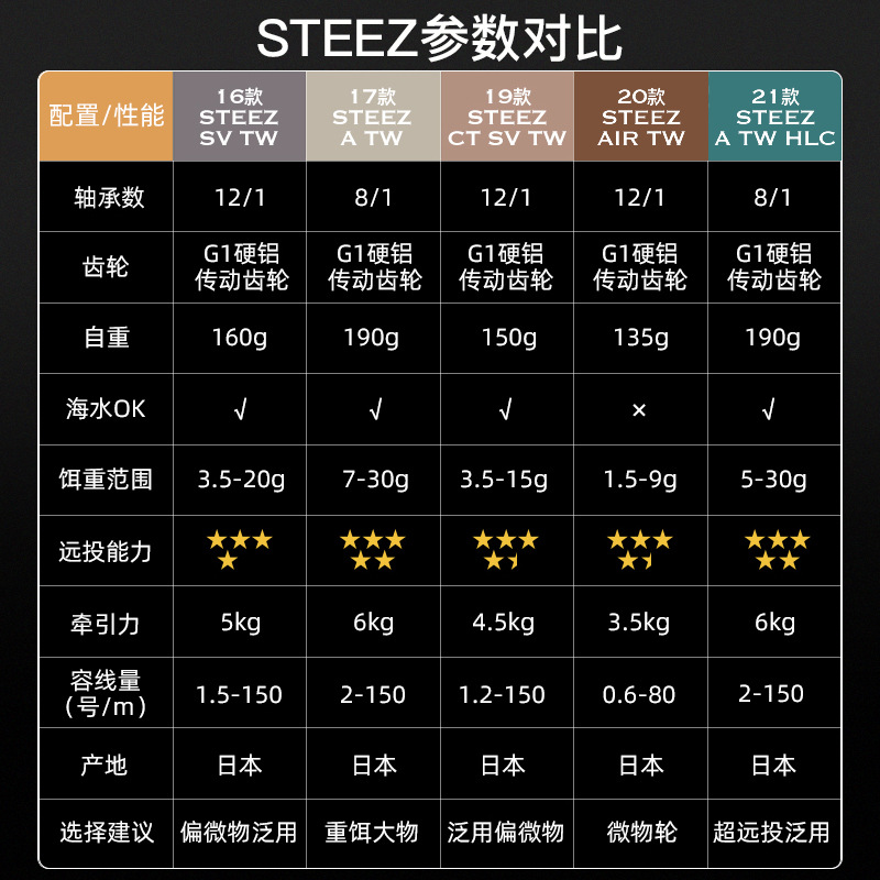 达瓦steez ct sv tw路亚水滴轮四弟子史帝兹日本原装轮远投轮