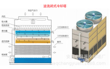 各规格工业型逆流式闭式冷却塔 不锈钢闭式冷却塔换热器