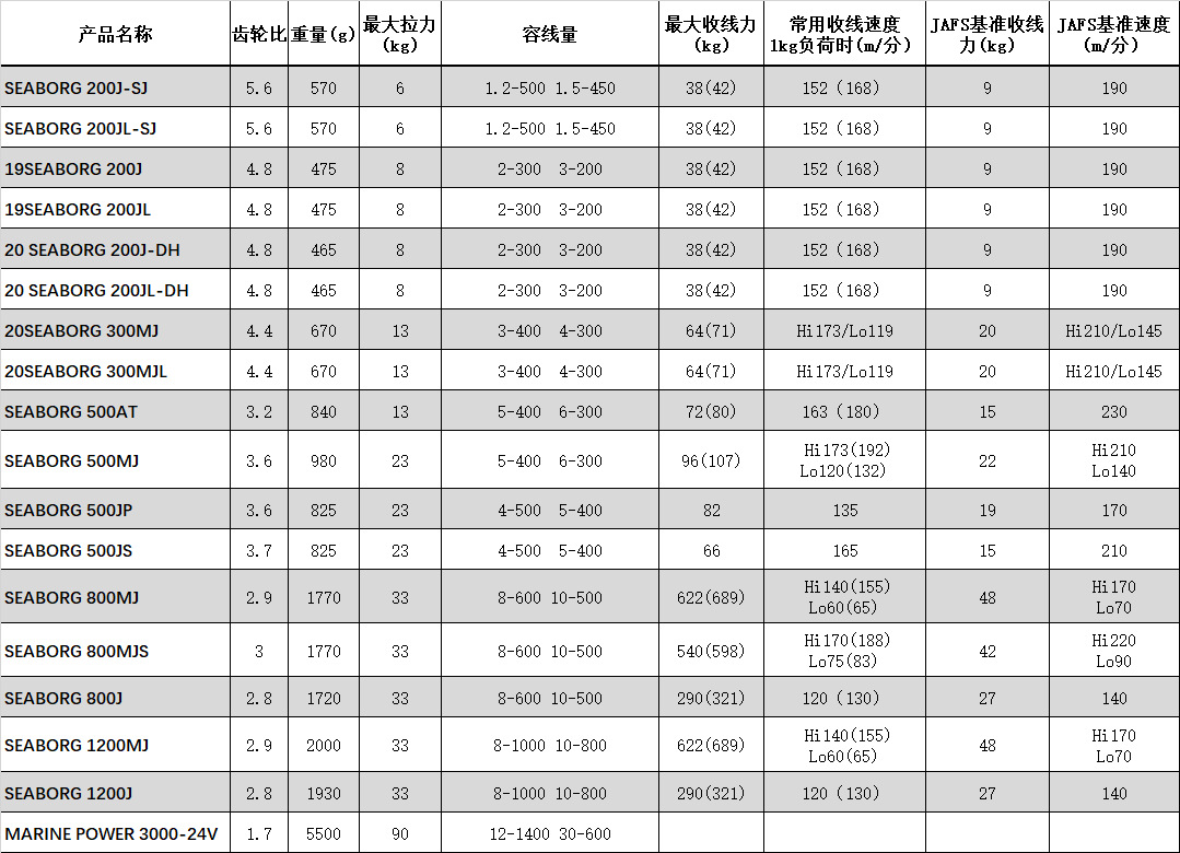 达瓦seaborg300j200j500jp/js800mj1200mj电绞电动轮海钓轮