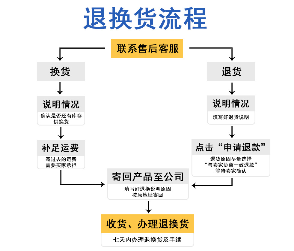 公司退换货流程图图片