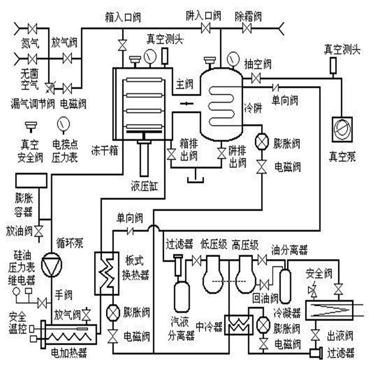 部分真空冷冻干燥机,冻干机由:干燥箱,制冷系统真空系统,媒体换热