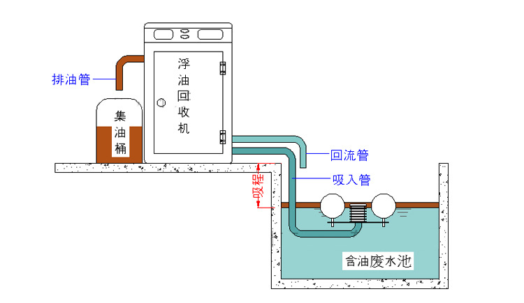原理图ds系列浮油回收机具有占水面积小,能耗低,收集效率达到极限