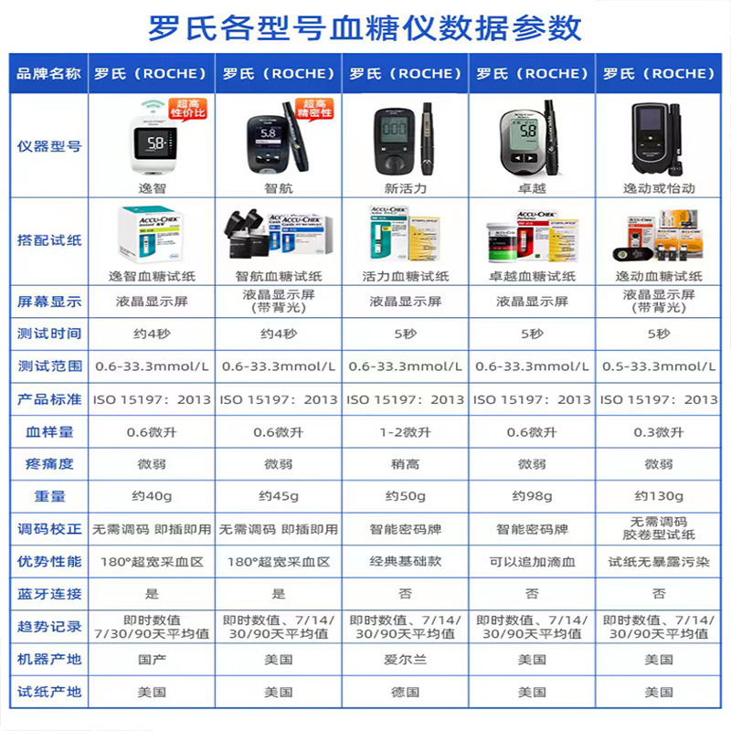 罗氏智航血糖检测仪带蓝牙老人孕妇测血糖仪器家用单机不含试纸