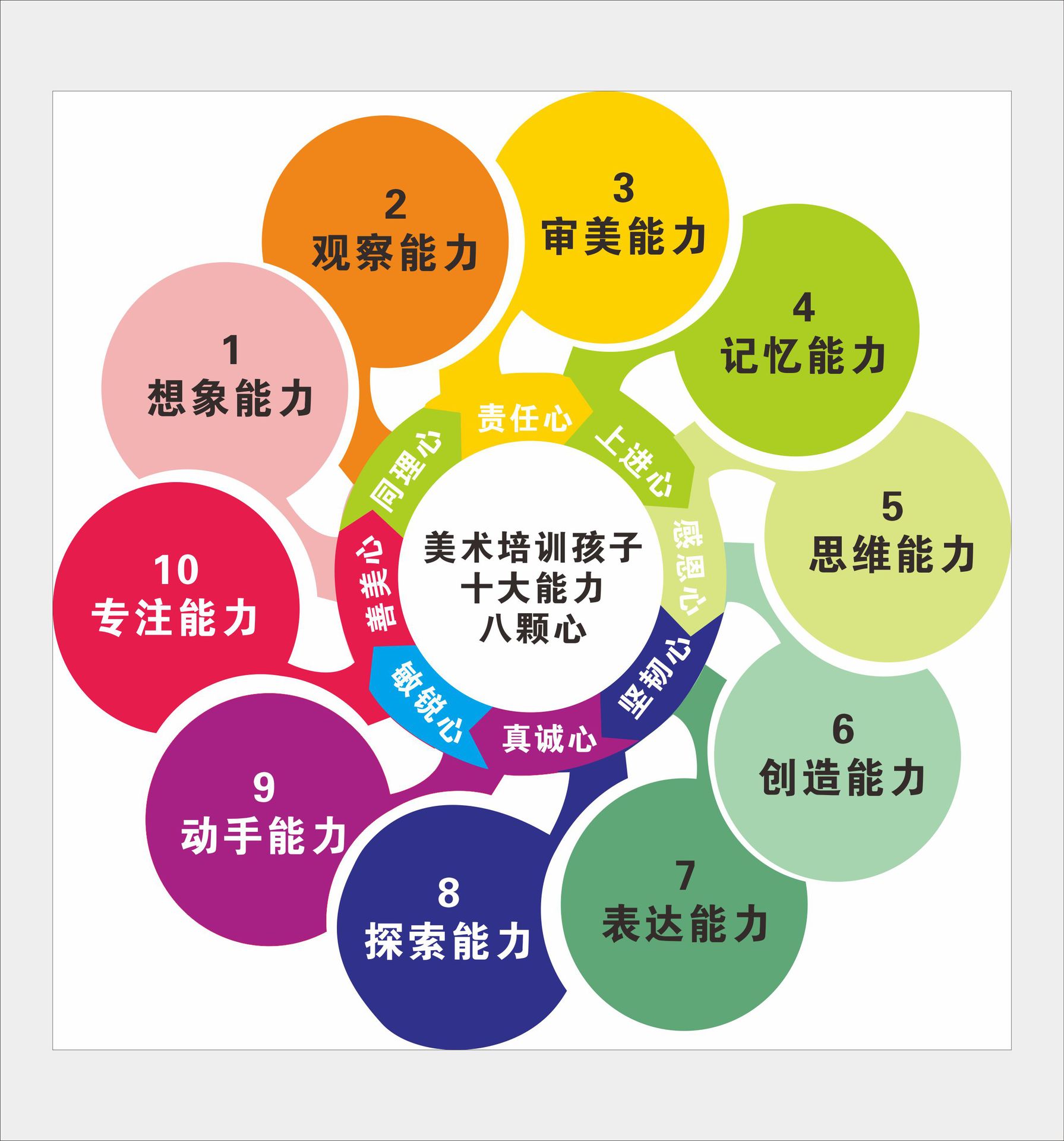 美术培养孩子的十大能力画室绘画美术培训教室中心班布置墙贴