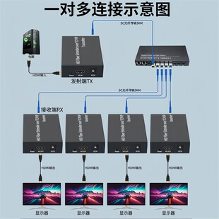 HDMI fiber extender 1080P60HZ audio synchronization SC fiber transmission supports a multi-receiver extender