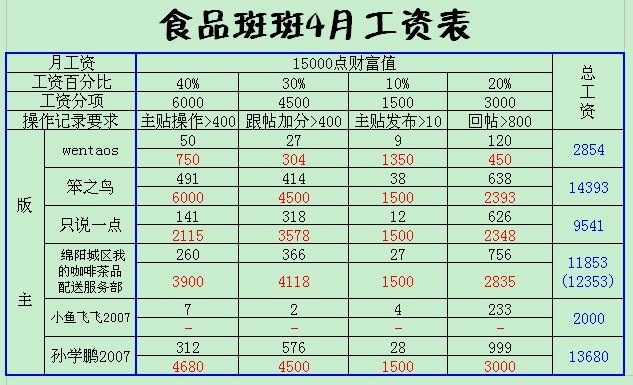 批发市场上班一个月多少钱工资
