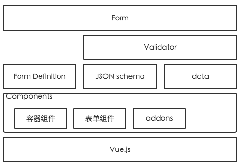 Vue Form架构