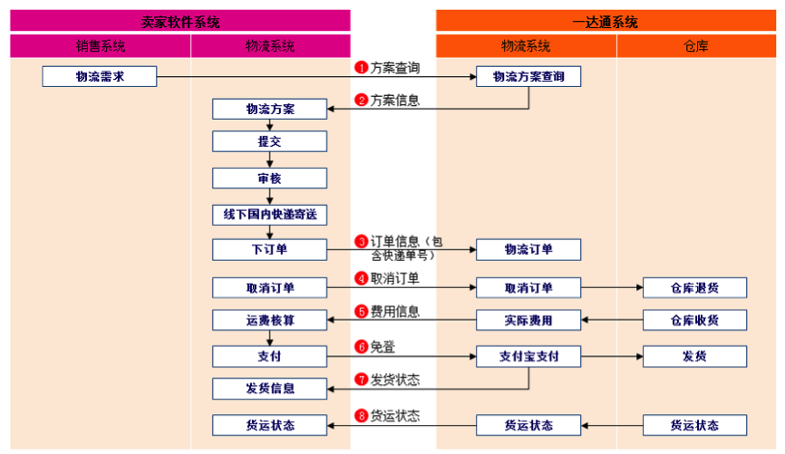 开放流程图