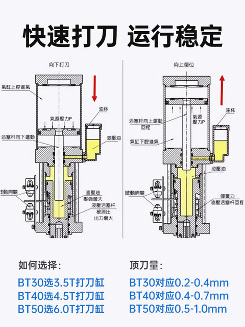 数控加工中心主轴打刀缸3.5T豪澄增压气缸松刀缸4.5T正品原装包邮