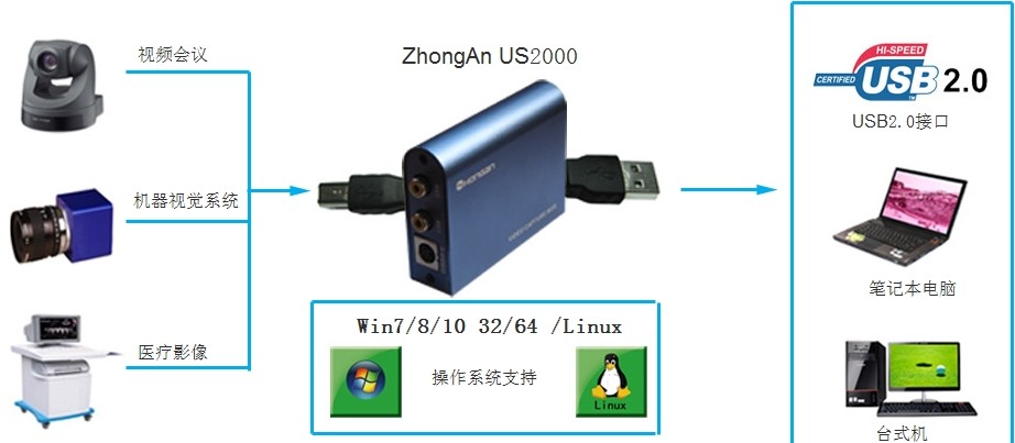 ZHONGAN VIDEO US2000 비디오 캡처 카드 USB 표준 화질 컬러 초음파 AV|S 터미널은 SDK 보조 개발을 지원합니다