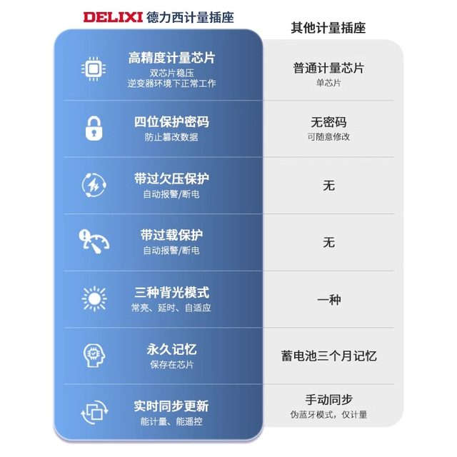 Delixi Electrical Electrical Meter Socket Household Rental House Air Conditioning Water Heater Electricity Bill Calculation High-precision Electric Meter