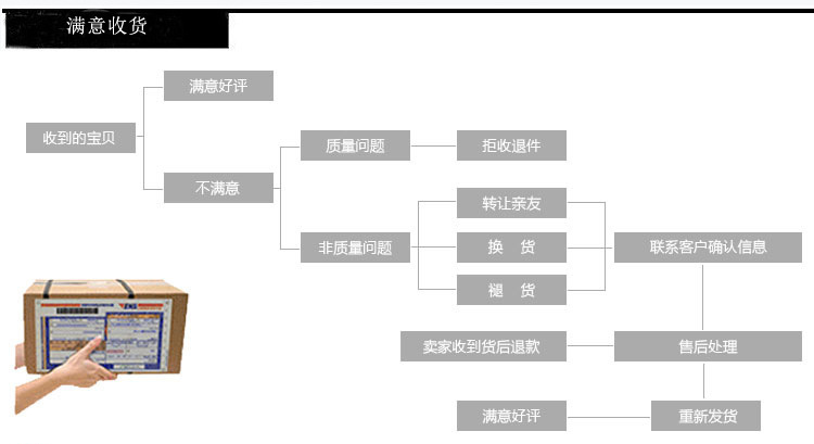 满意收货