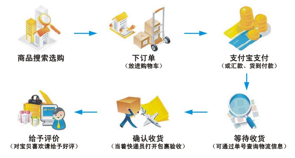 购物流程