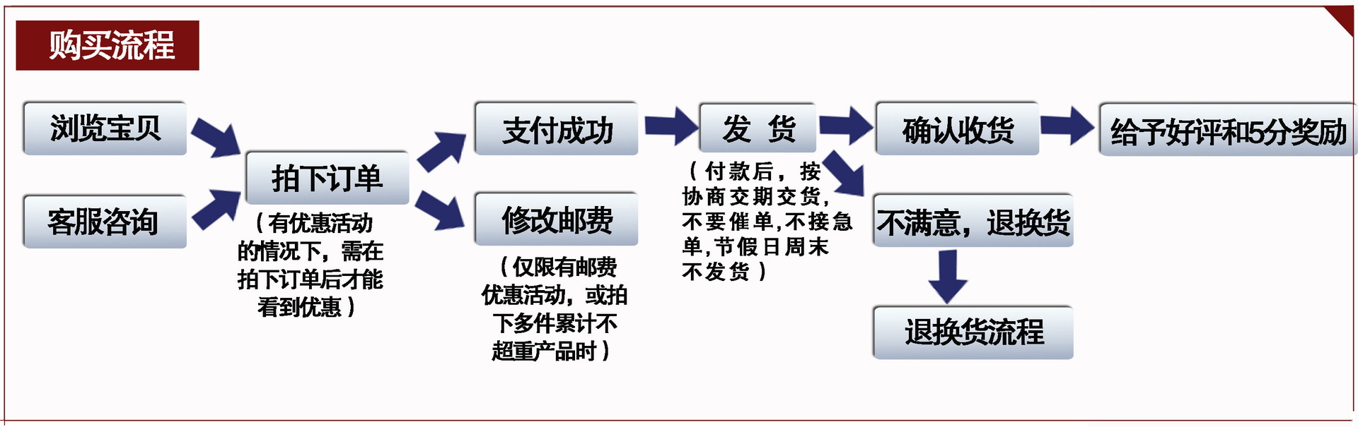 购买流程