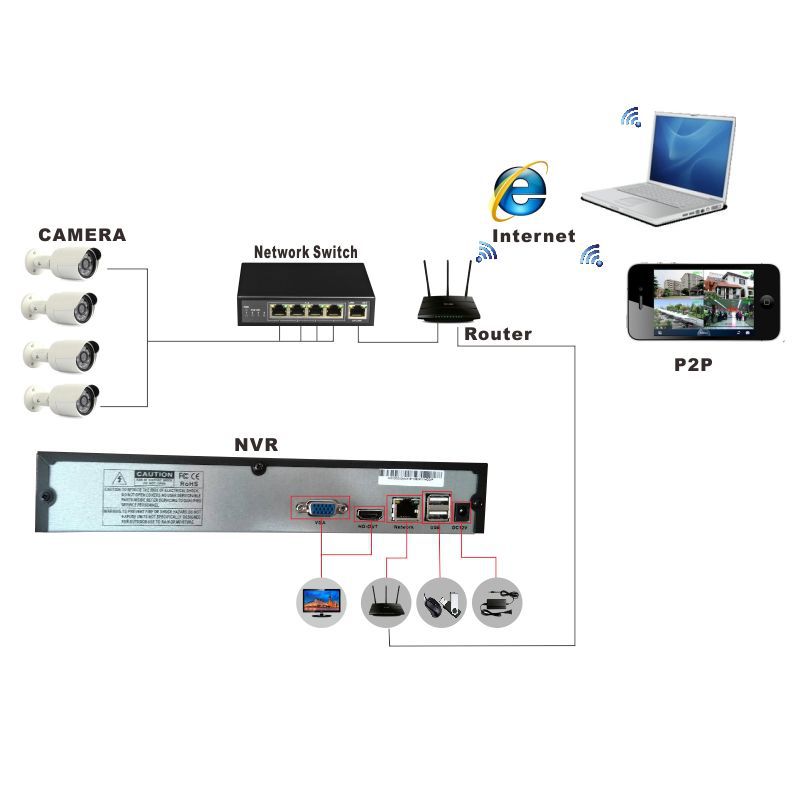 NVR套装接线图