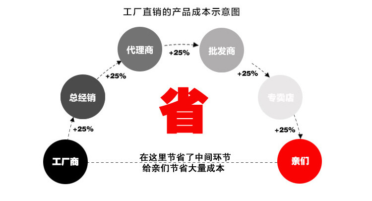 工厂直销图