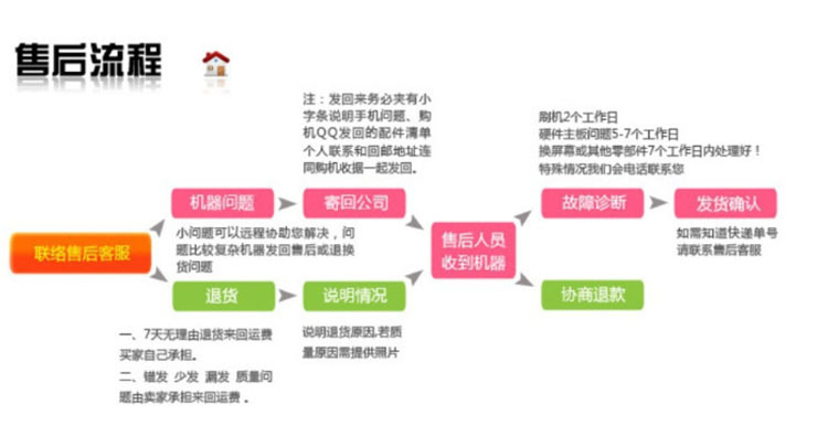 售后流程