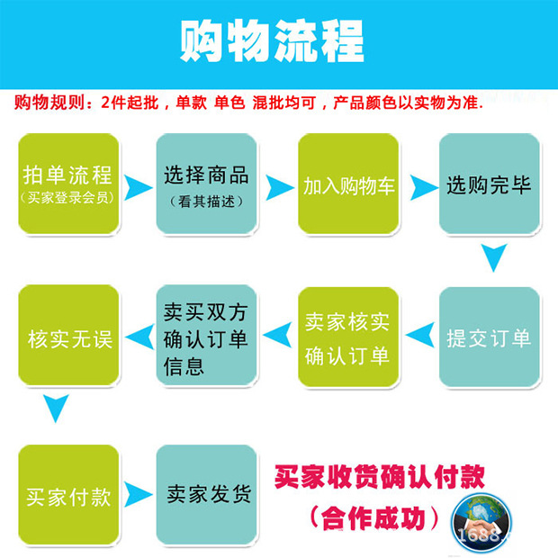 购买流程