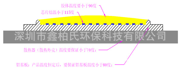 COB，集成LED光源，室内、户外、移动照明
