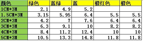 3米