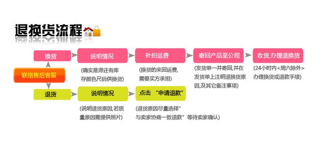 退换货流程