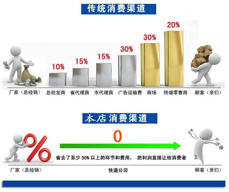 工厂传统消费图