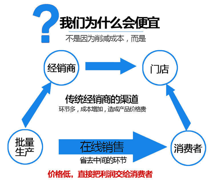 低价
