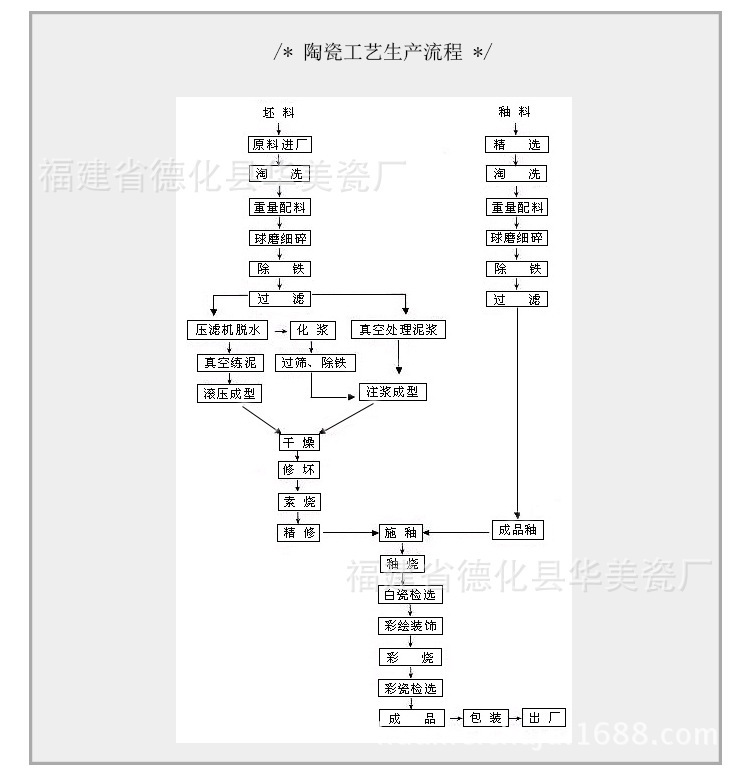 陶瓷工艺生产流程