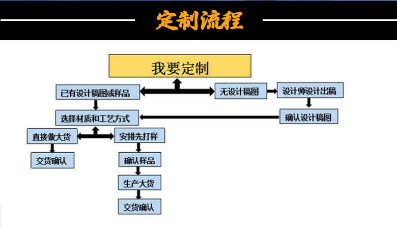 定制流程