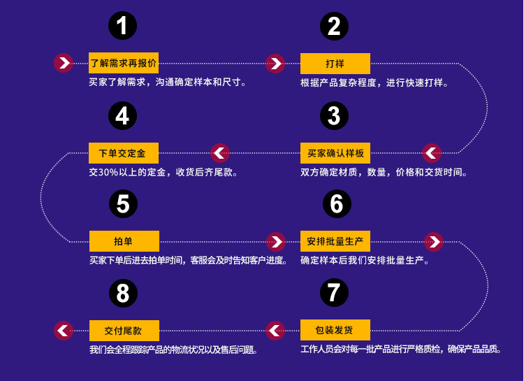 定制流程