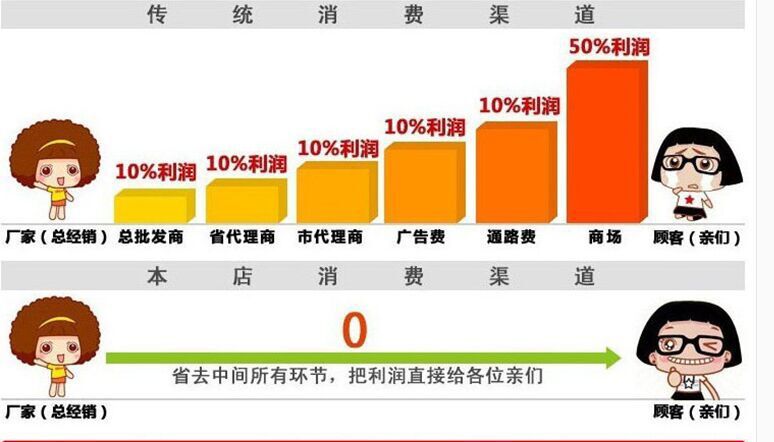 消费渠道