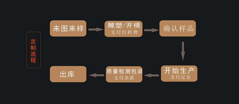 定制流程8_副本