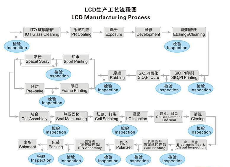 LCD生产工艺