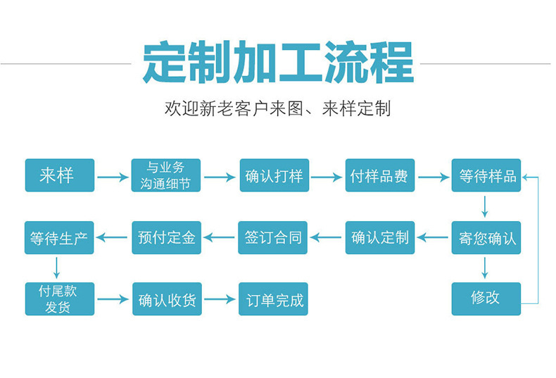 定制流程 (2)