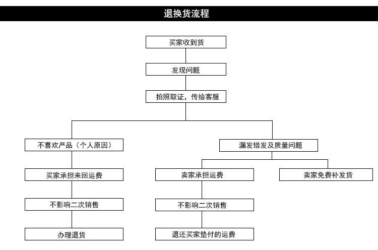 退换货流程图片